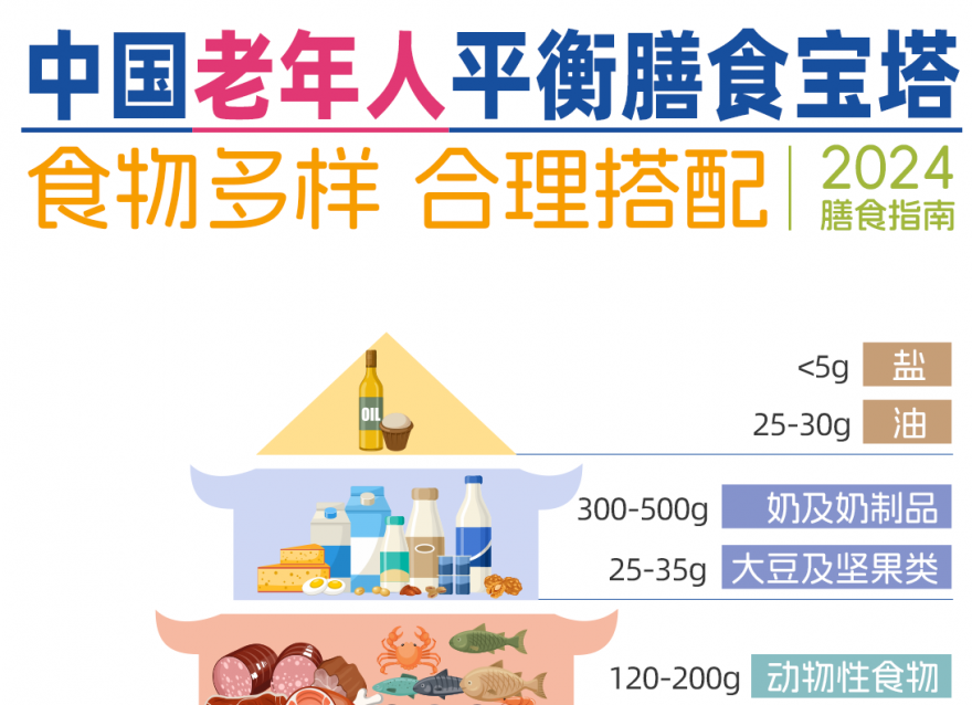 2024老年人膳食宝塔，你家长辈们达标了吗？