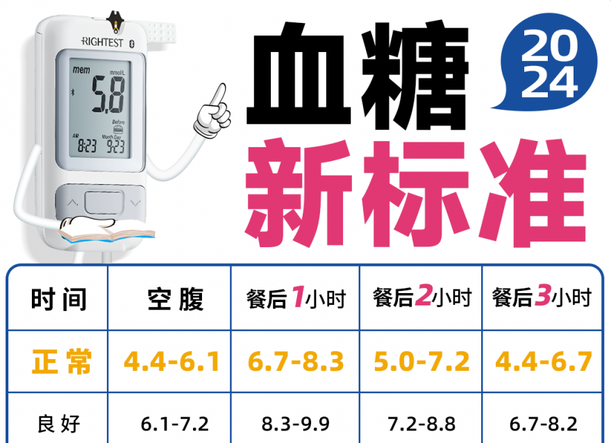 2024血糖新标准，你达标了吗？！