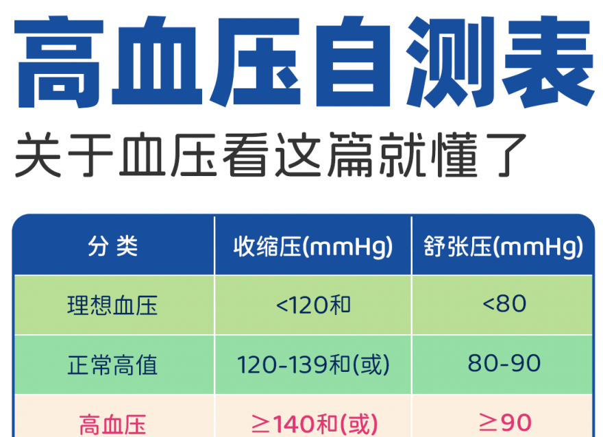 高血压自测，这些数值你一定要知道！